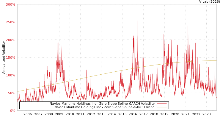 graph of Navios Maritime Holdings Inc S0GARCH