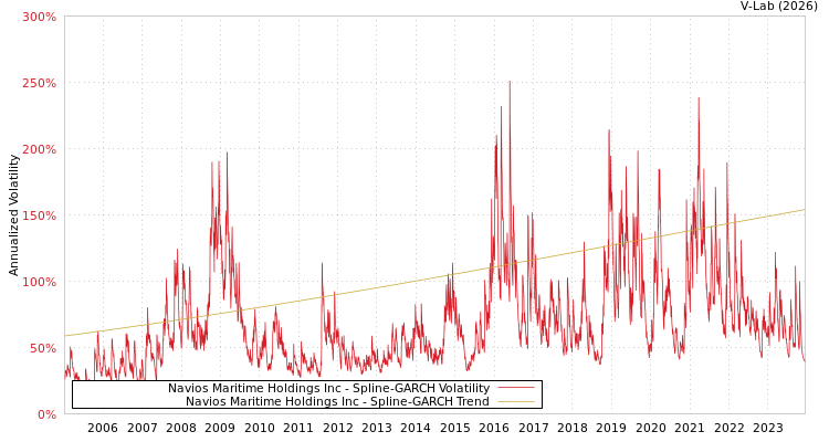 graph of Navios Maritime Holdings Inc SGARCH