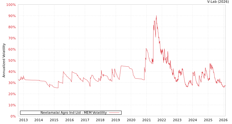 graph of Neelamalai Agro Ind Ltd MEM