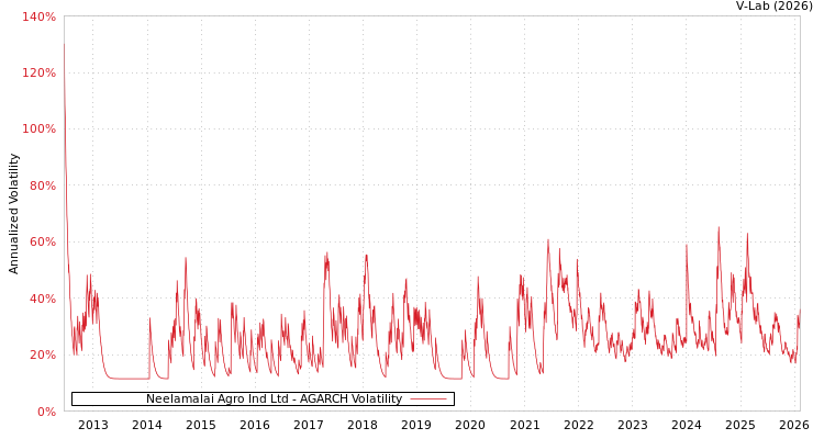 graph of Neelamalai Agro Ind Ltd AGARCH