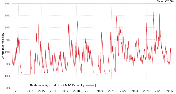 graph of Neelamalai Agro Ind Ltd APARCH