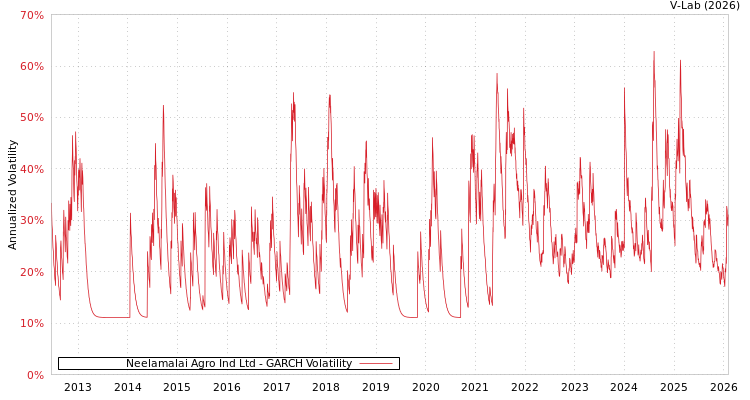 graph of Neelamalai Agro Ind Ltd GARCH