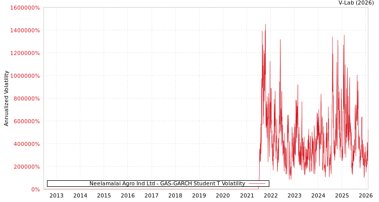 graph of Neelamalai Agro Ind Ltd GAS-GARCH-T