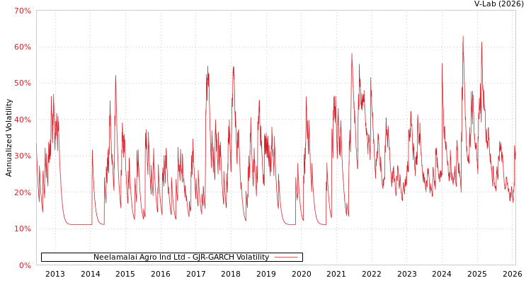 graph of Neelamalai Agro Ind Ltd GJR-GARCH