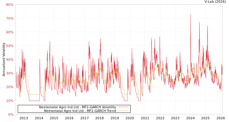 graph of Neelamalai Agro Ind Ltd MF2-GARCH