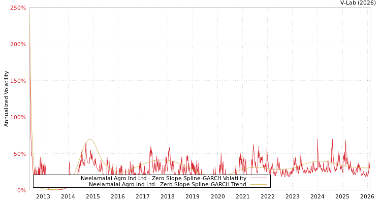 graph of Neelamalai Agro Ind Ltd S0GARCH
