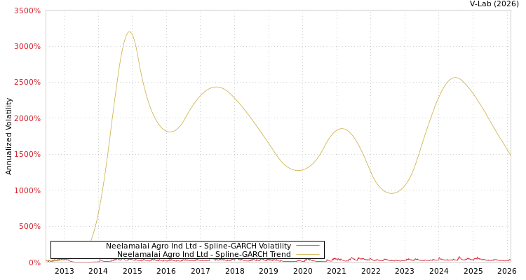 graph of Neelamalai Agro Ind Ltd SGARCH
