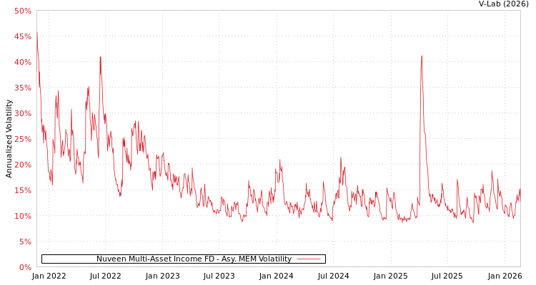 graph of Nuveen Multi-Asset Income FD AMEM