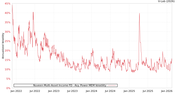 graph of Nuveen Multi-Asset Income FD APMEM