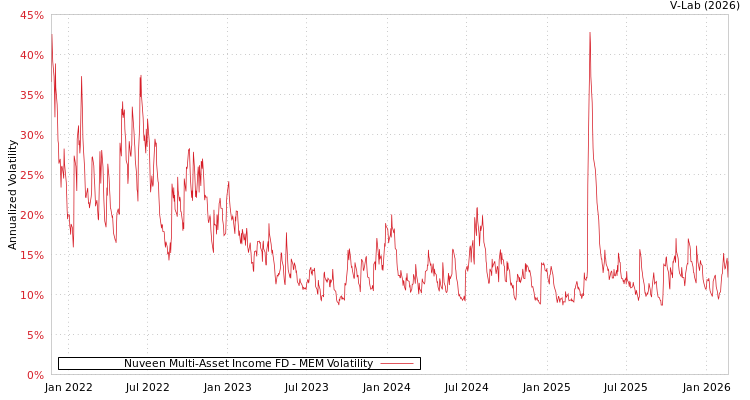 graph of Nuveen Multi-Asset Income FD MEM