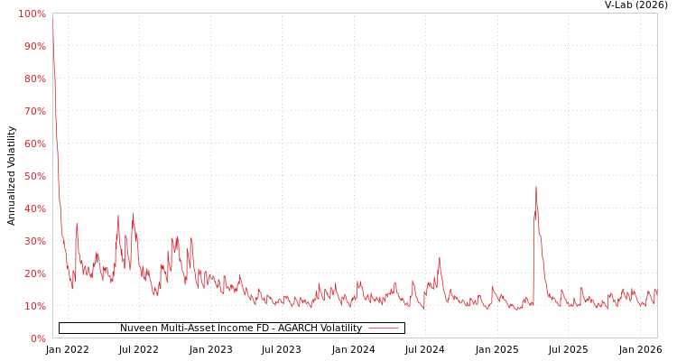 graph of Nuveen Multi-Asset Income FD AGARCH