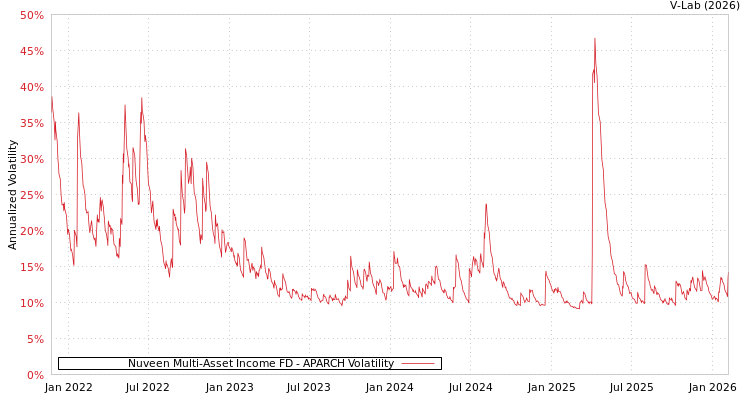 graph of Nuveen Multi-Asset Income FD APARCH