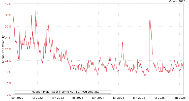 graph of Nuveen Multi-Asset Income FD EGARCH