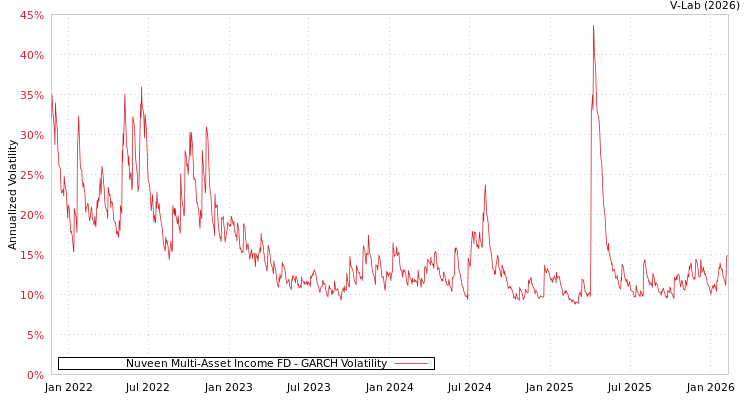 graph of Nuveen Multi-Asset Income FD GARCH