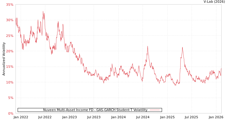 graph of Nuveen Multi-Asset Income FD GAS-GARCH-T