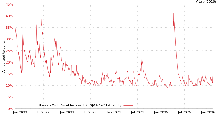 graph of Nuveen Multi-Asset Income FD GJR-GARCH