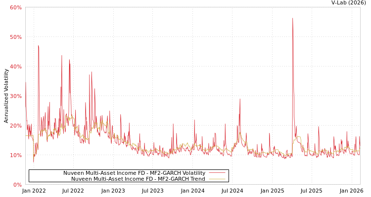 graph of Nuveen Multi-Asset Income FD MF2-GARCH
