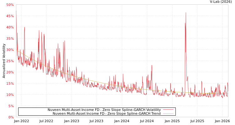 graph of Nuveen Multi-Asset Income FD S0GARCH