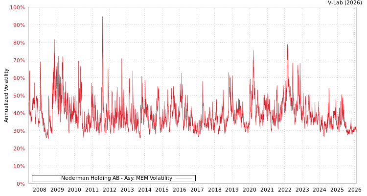 graph of Nederman Holding AB AMEM