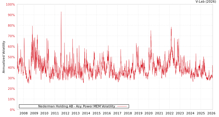 graph of Nederman Holding AB APMEM
