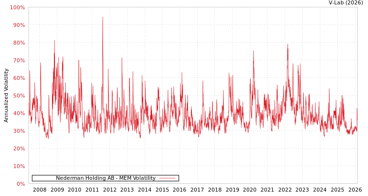 graph of Nederman Holding AB MEM
