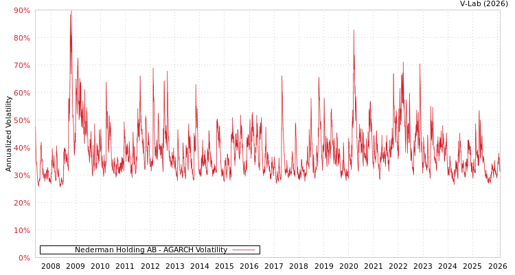 graph of Nederman Holding AB AGARCH