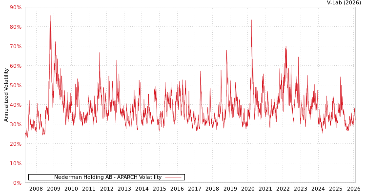 graph of Nederman Holding AB APARCH