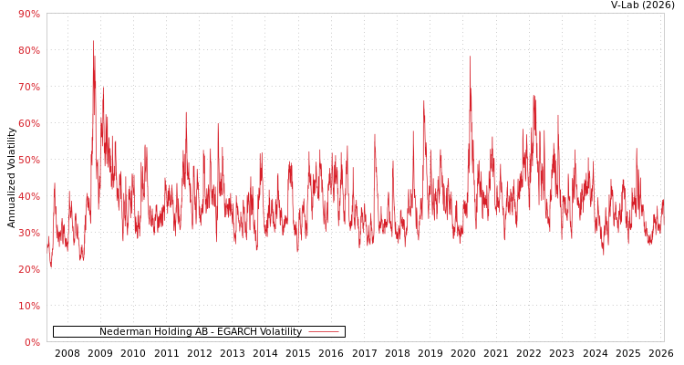 graph of Nederman Holding AB EGARCH