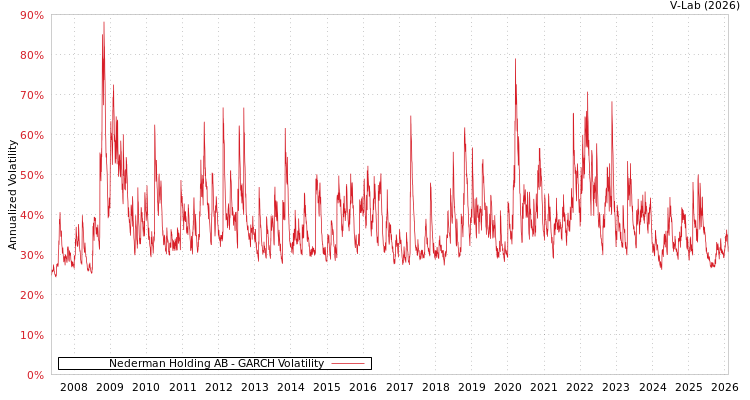 graph of Nederman Holding AB GARCH