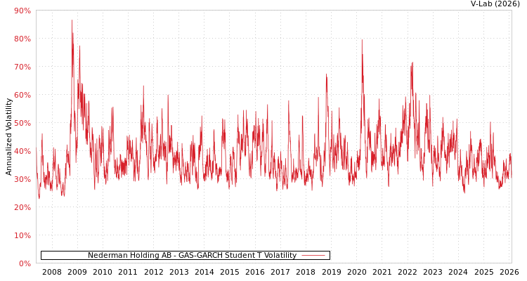 graph of Nederman Holding AB GAS-GARCH-T
