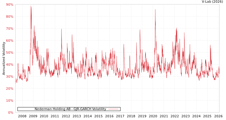 graph of Nederman Holding AB GJR-GARCH