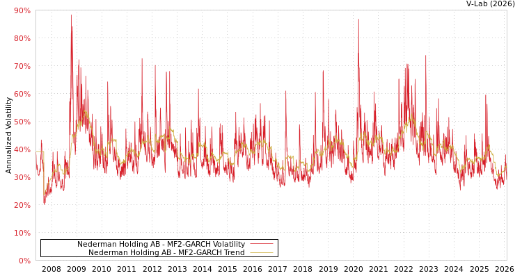 graph of Nederman Holding AB MF2-GARCH