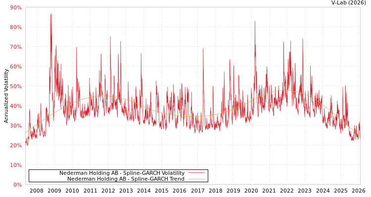 graph of Nederman Holding AB SGARCH