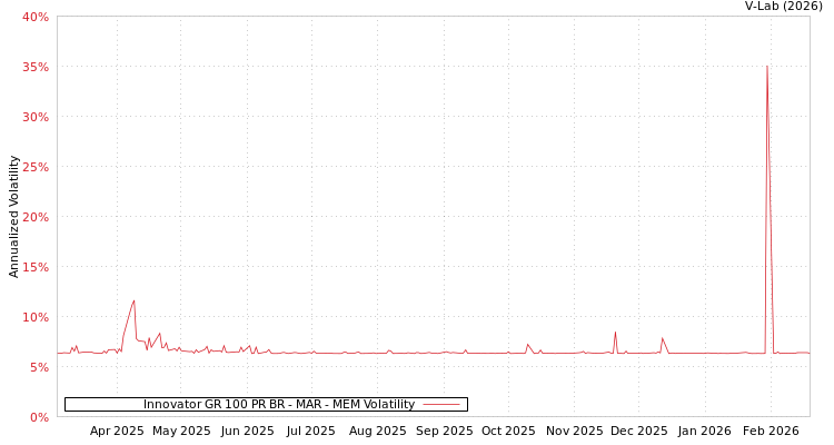 graph of Innovator GR 100 PR BR - MAR MEM