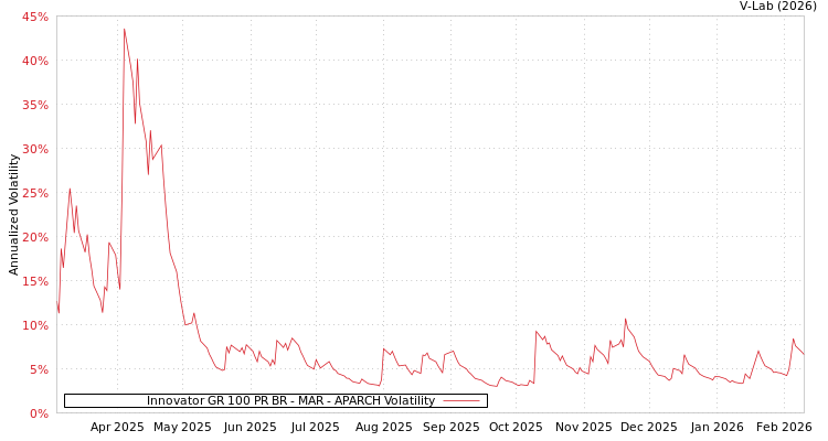 graph of Innovator GR 100 PR BR - MAR APARCH