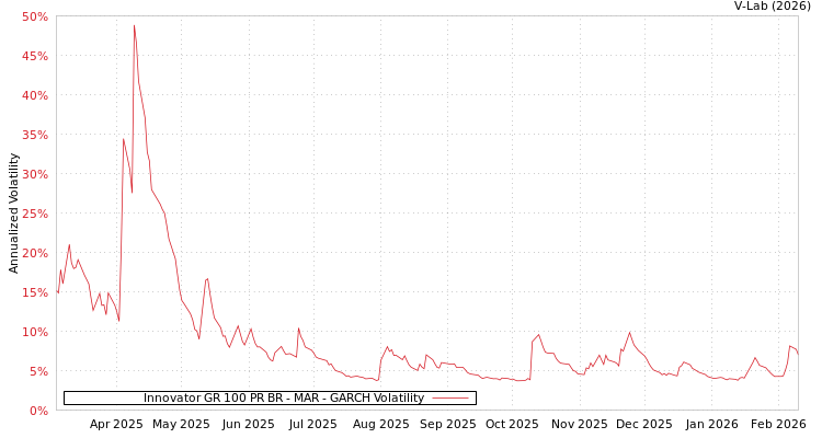graph of Innovator GR 100 PR BR - MAR GARCH