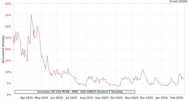 graph of Innovator GR 100 PR BR - MAR GAS-GARCH-T