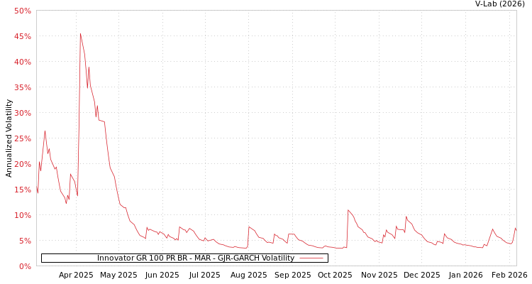 graph of Innovator GR 100 PR BR - MAR GJR-GARCH