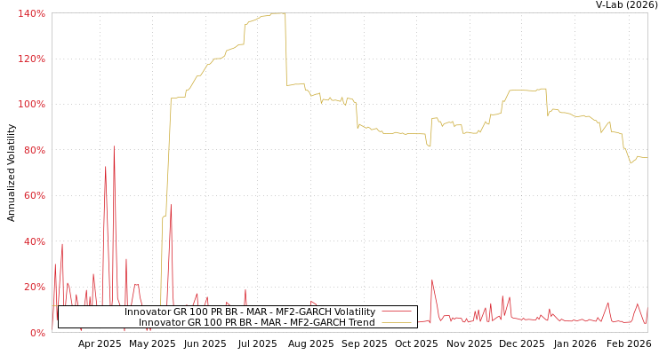 graph of Innovator GR 100 PR BR - MAR MF2-GARCH