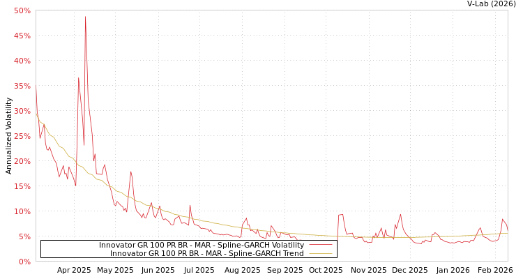graph of Innovator GR 100 PR BR - MAR SGARCH