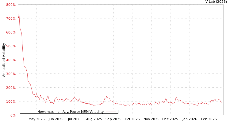 graph of Newsmax Inc APMEM