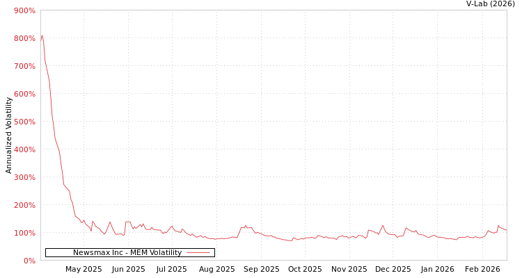 graph of Newsmax Inc MEM
