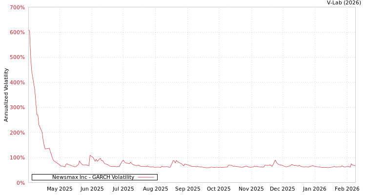 graph of Newsmax Inc GARCH