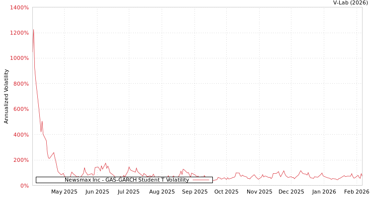 graph of Newsmax Inc GAS-GARCH-T