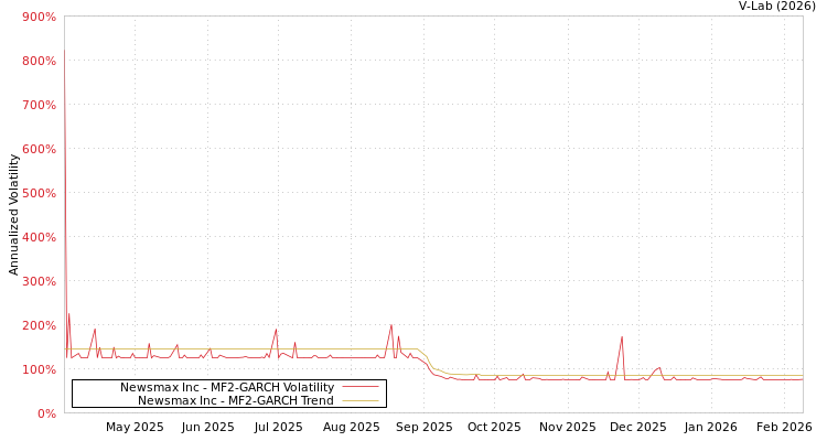 graph of Newsmax Inc MF2-GARCH