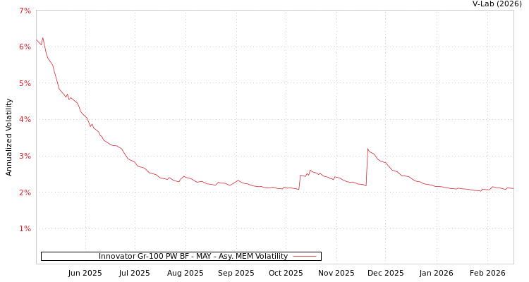 graph of Innovator Gr-100 PW BF - MAY AMEM