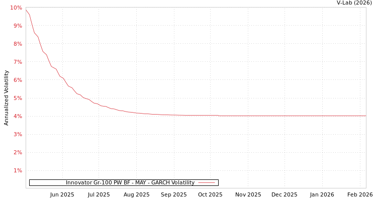 graph of Innovator Gr-100 PW BF - MAY GARCH