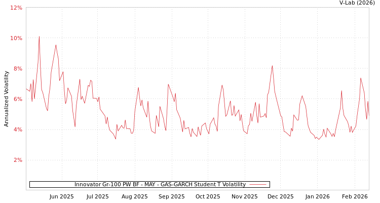 graph of Innovator Gr-100 PW BF - MAY GAS-GARCH-T