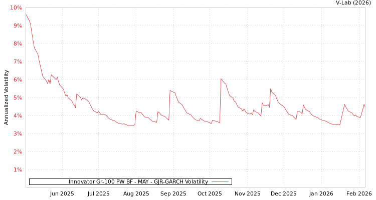 graph of Innovator Gr-100 PW BF - MAY GJR-GARCH
