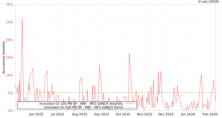 graph of Innovator Gr-100 PW BF - MAY MF2-GARCH